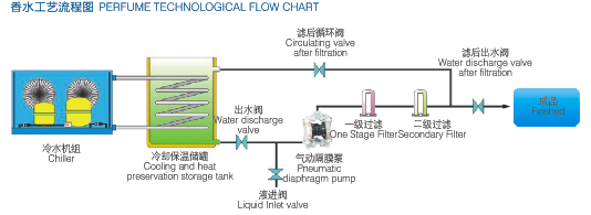 機械にステンレス鋼の物質的な高性能をする電気香水